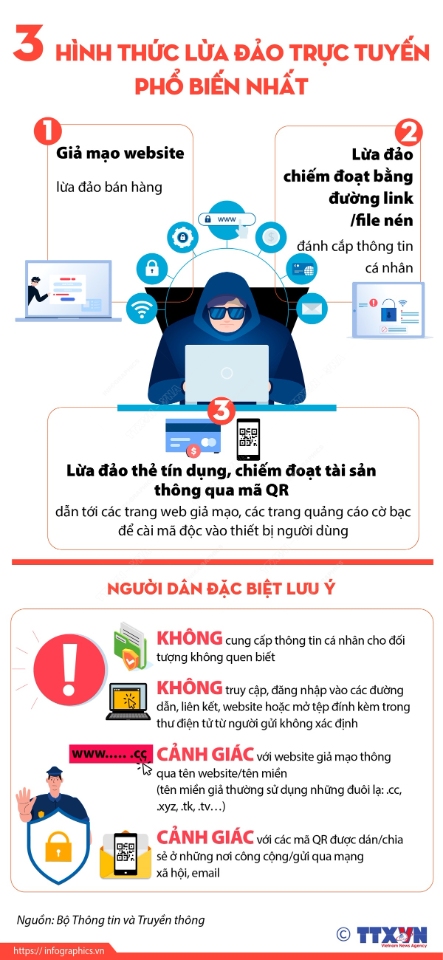 Infographic - Nhận diện những hành vi lừa đảo phổ biến trên mạng